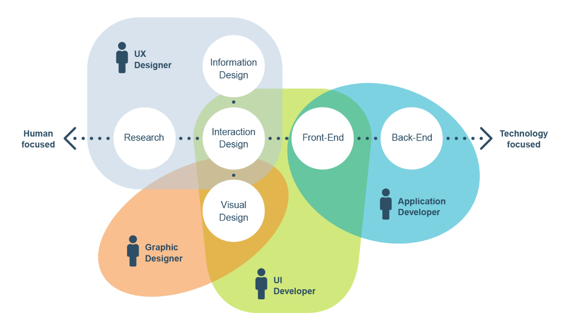 Mapa UX/UI rolí — od výskumu po back-end